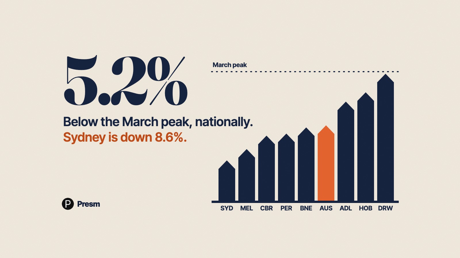Featured image for Six months of falling prices: where each capital stands in October 2026