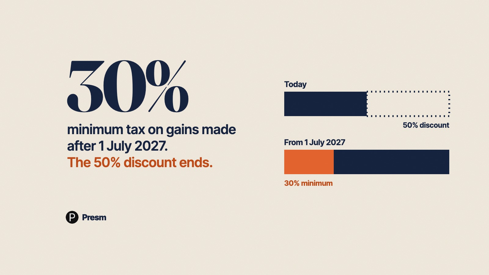 Featured image for Capital gains tax after the discount: indexation and the 30% minimum