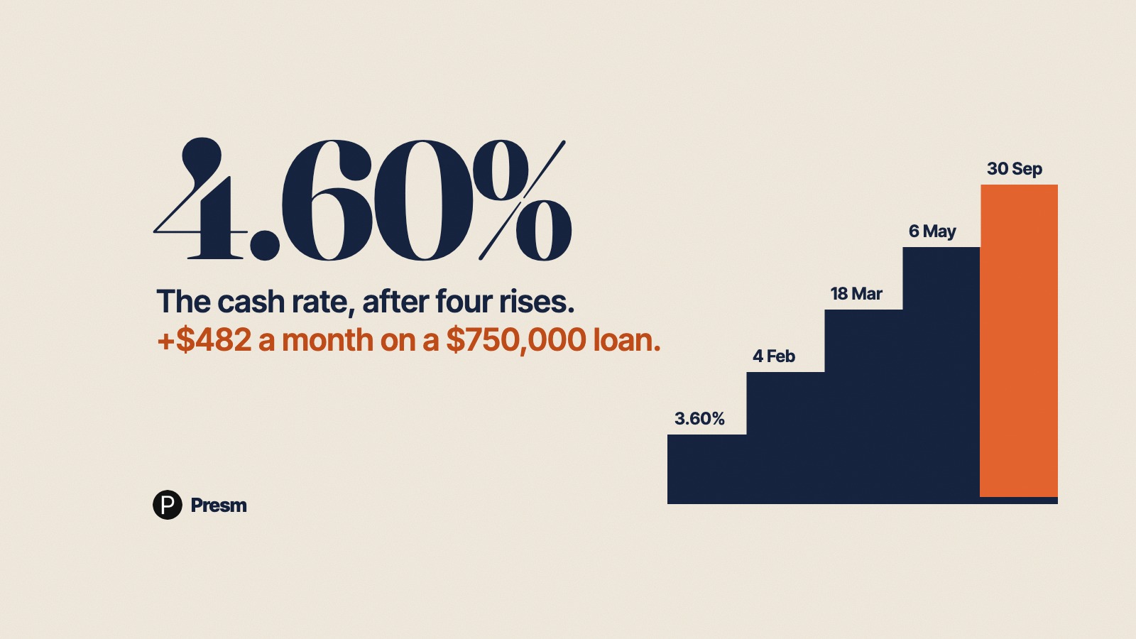 Featured image for Cash rate at 4.60%: what four rises in 2026 did to a $750,000 loan
