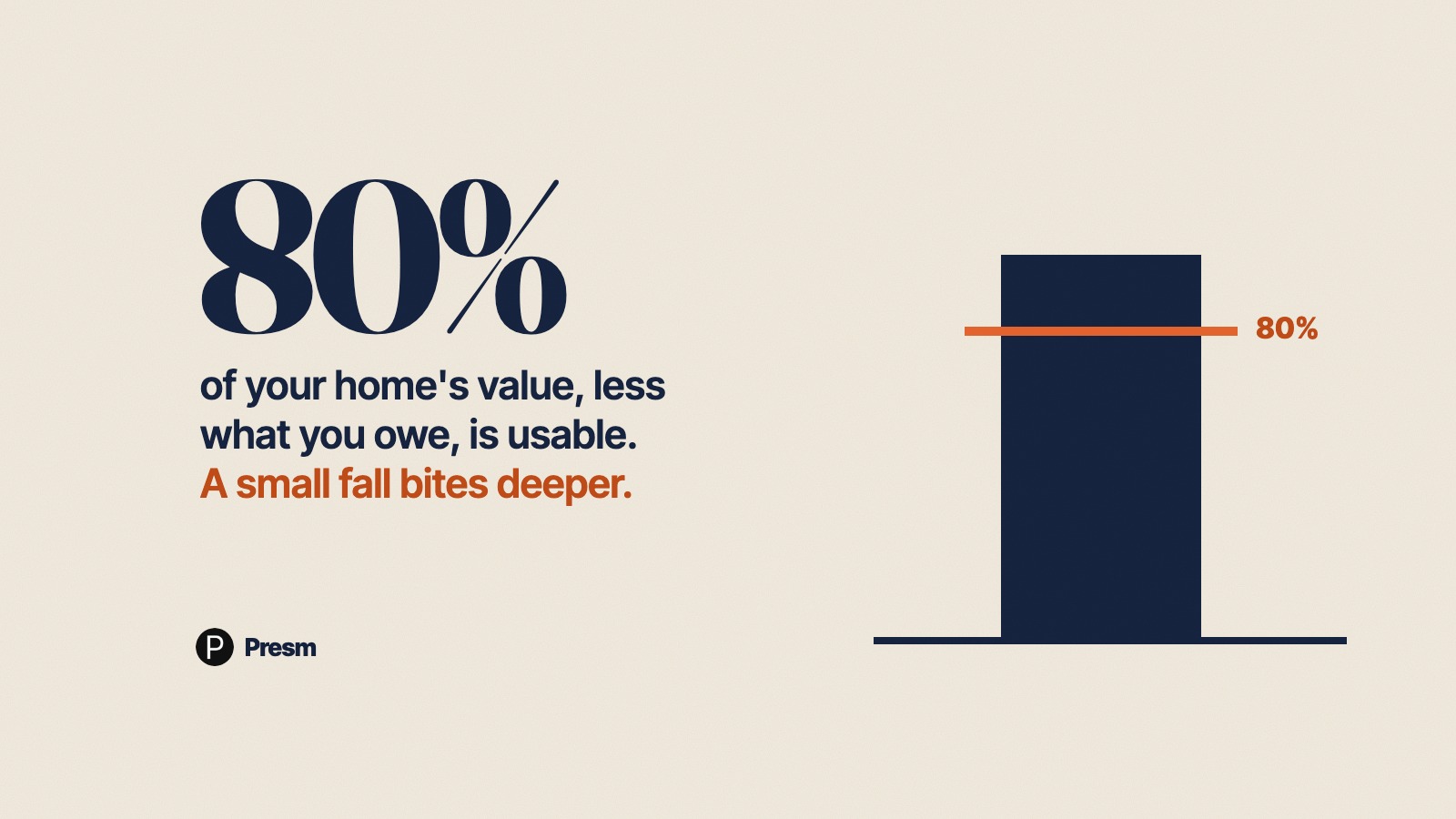 Featured image for Equity: how much you can use when values drop