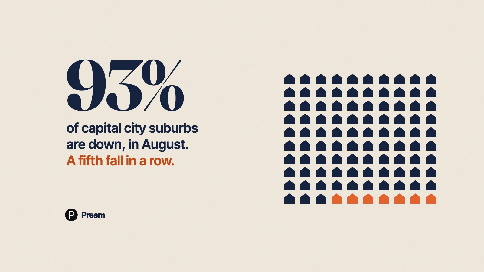 Featured image for A fifth month of falling home values: 93% of capital city suburbs are down