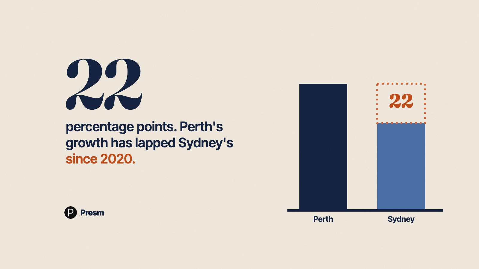 Featured image for Why Perth Suburbs Are Outperforming Sydney in 2026 (and Why It Will Not Last)