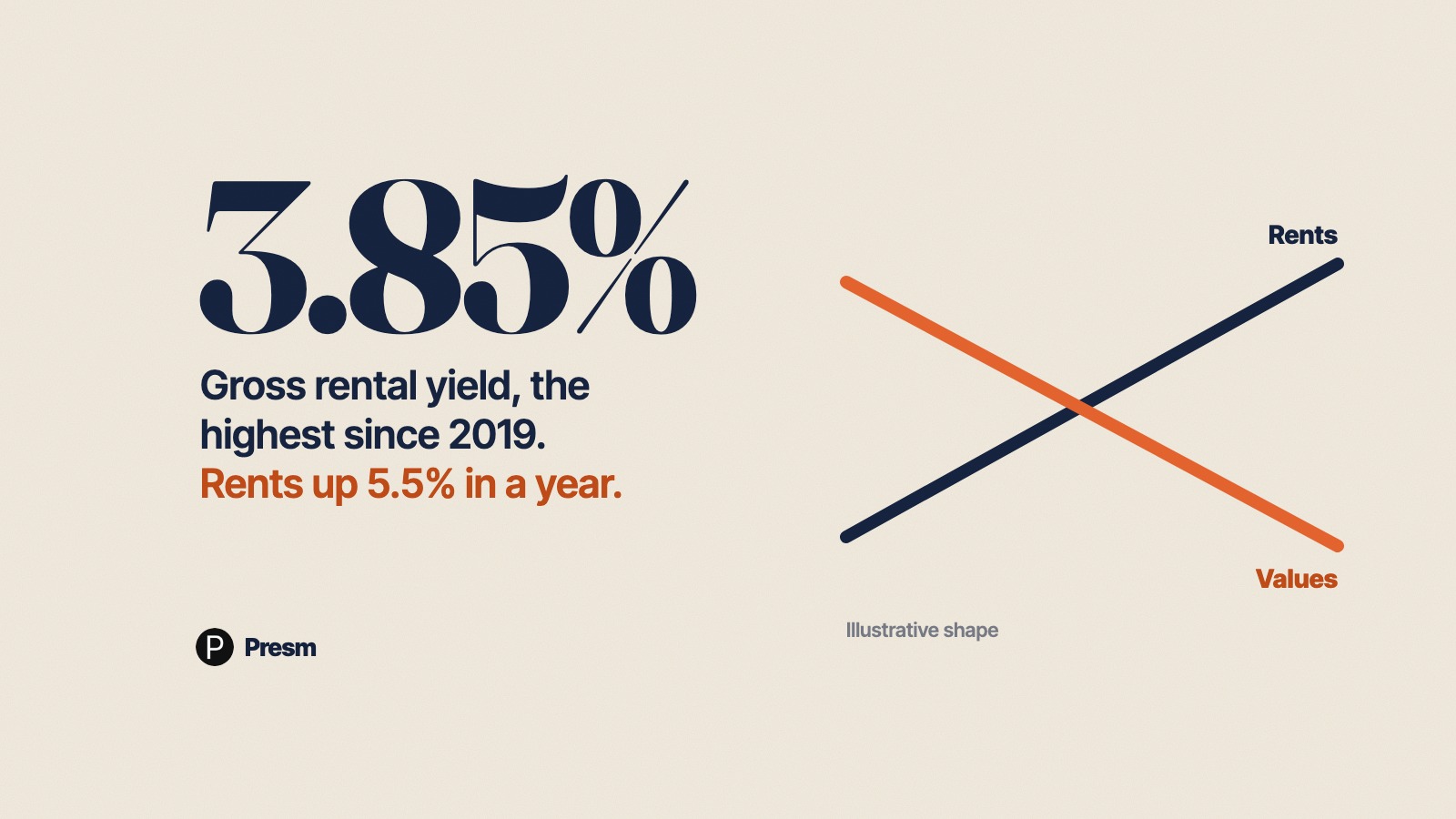 Featured image for Rents up, prices down: rental yields at their highest since 2019