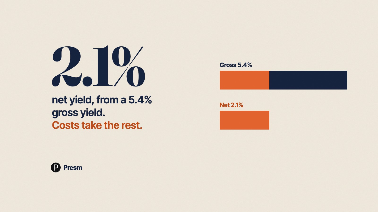 Featured image for Rental Yield: How a 5.4% Gross Becomes 2.1% Net (and Why That Matters)